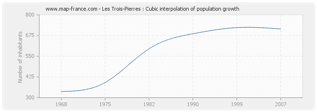 Les Trois-Pierres : Cubic interpolation of population growth